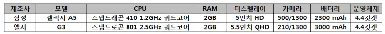 2. G3와 갤럭시 A5 스펙