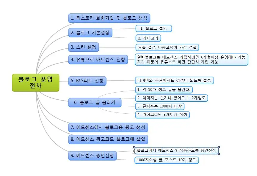 2-블로그-운영-절차