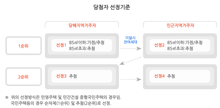 10. 거주지역에 따른 당첨자 선정 기준