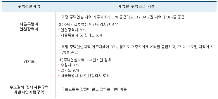 11. 대규모 택지개발지구