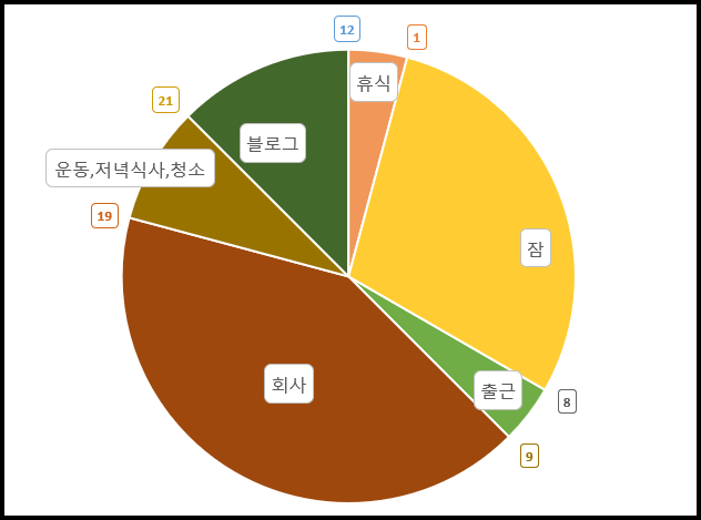 2. 디지털 노마드 생활계획표