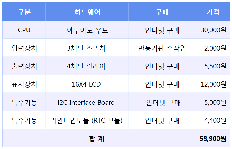 2. 아두이노 개발 하드웨어 사양