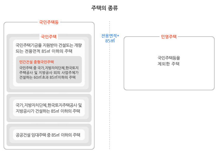 2. 주택의 종류