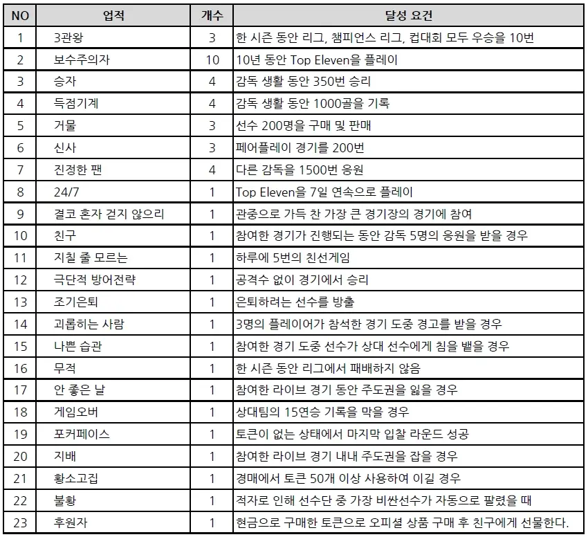 2. 탑일레븐 업적 리스트