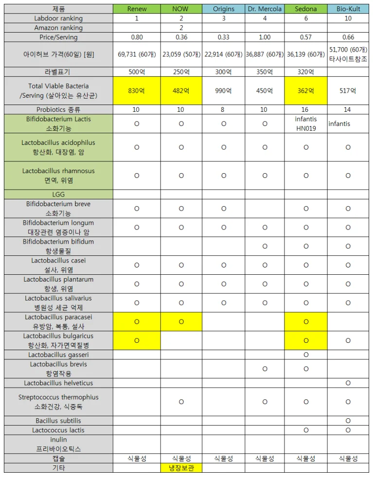 2. 프로바이오틱스 해외직구 추천 TOP 6