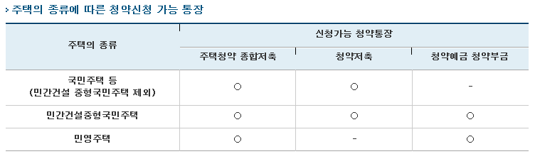 3. 청약 신청 가능 통장