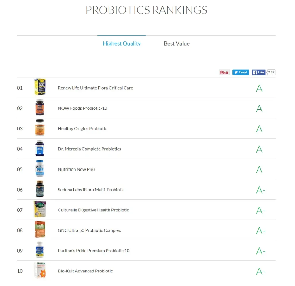 4. Labdoor 프로바이오틱스 Top 10 ⓒlabdoor.com