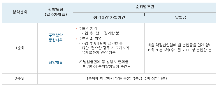 4. 국민주택 청약 자격