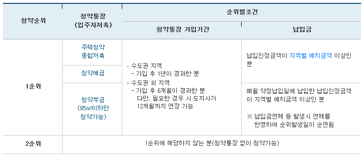 5. 민영주택 청약 자격