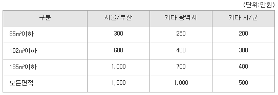 6. 민역주택 지역별 예치금액