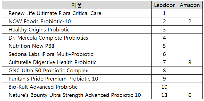 6. 프로바이오틱스 추천 해외 제품 선별